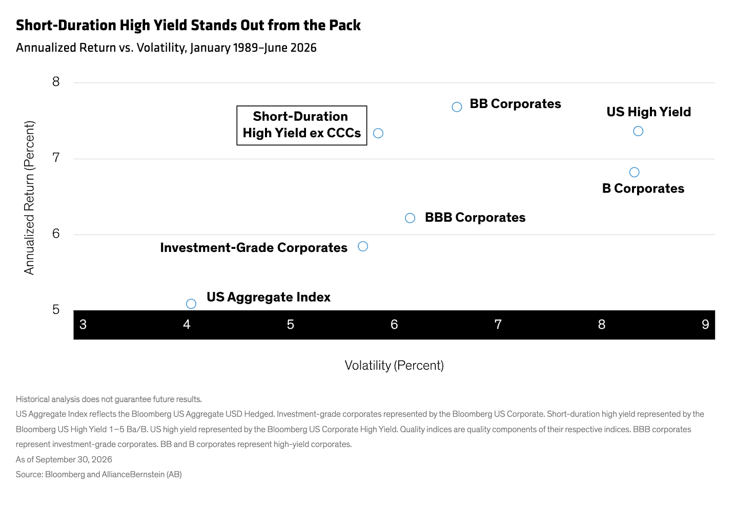 Short-Duration High Yield Stands Out from the Pack