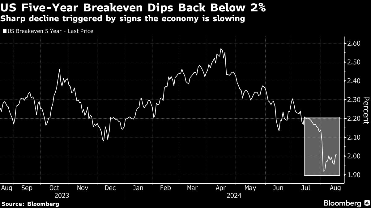 us five year breakeven dips below 2 percent