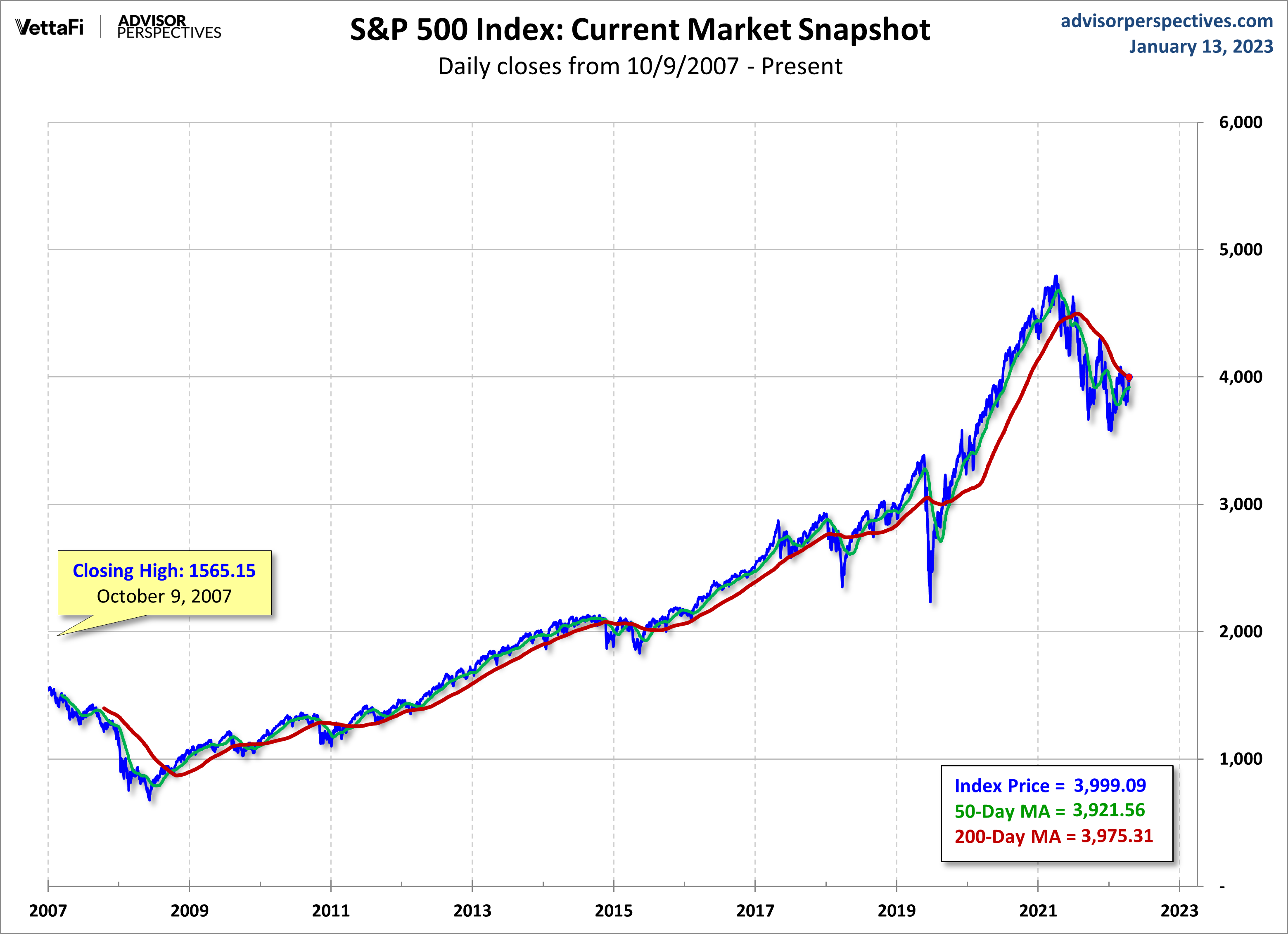 S&P 500 MAs