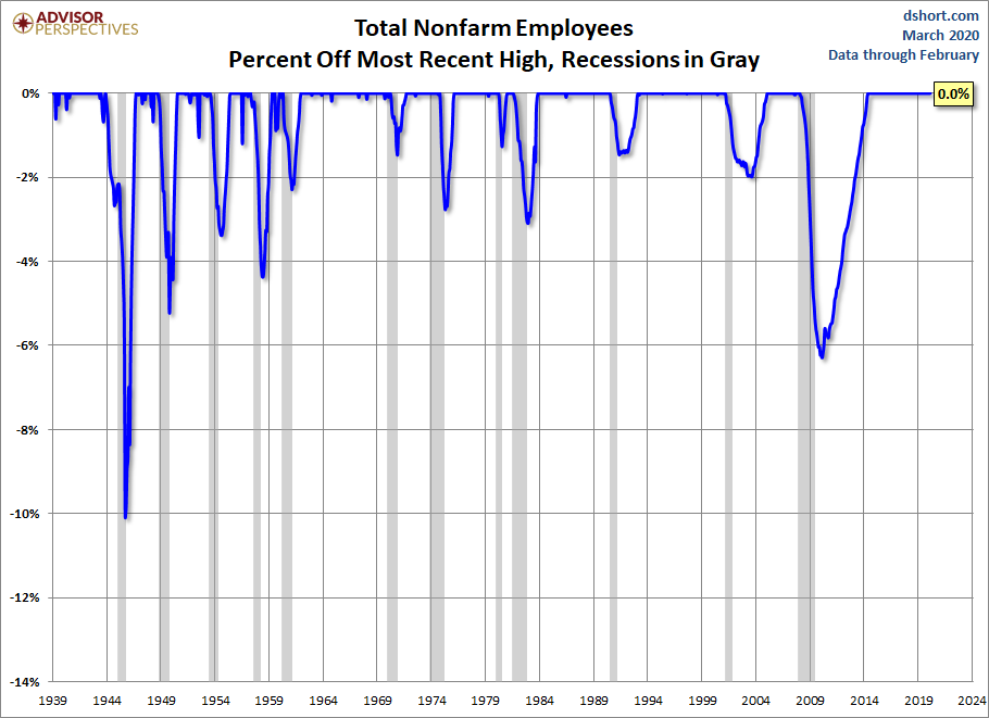 Nonfarm Payrolls Percent Off Highs