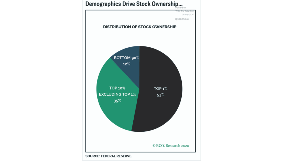 Federal Reserve, The Federal Reserve & It’s Ongoing Destruction Of The Bottom 90%