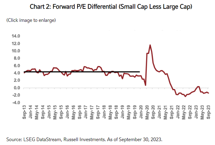 Chart 2 Forward PE Differential (Small Cap Less Large Cap)