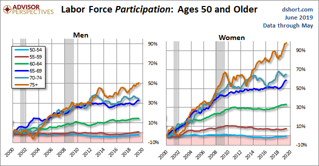 Older Workers by Gender