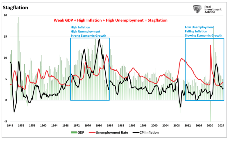 stagflation