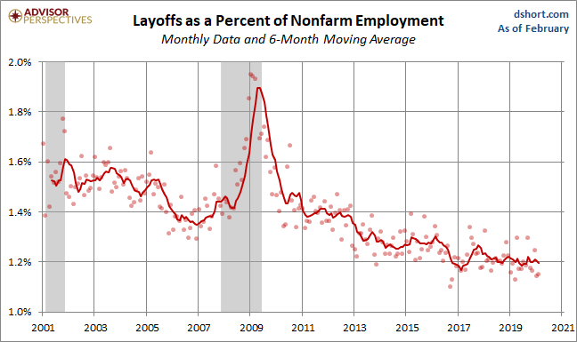 Layoffs