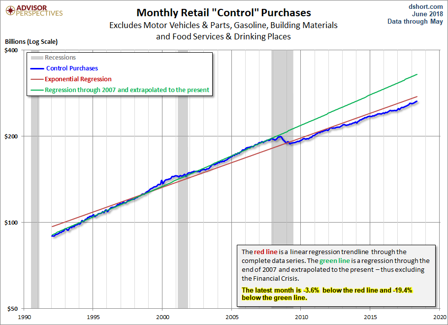Control Sales Trends