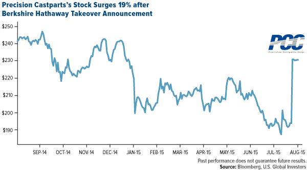 Precision-Castparts-Stock-Surges-19-After-Berkshire-Hathaway-Takeover-Announcement