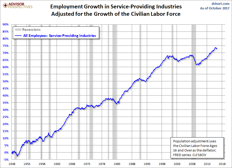 Employment Growth, CLF16OV Adjusted