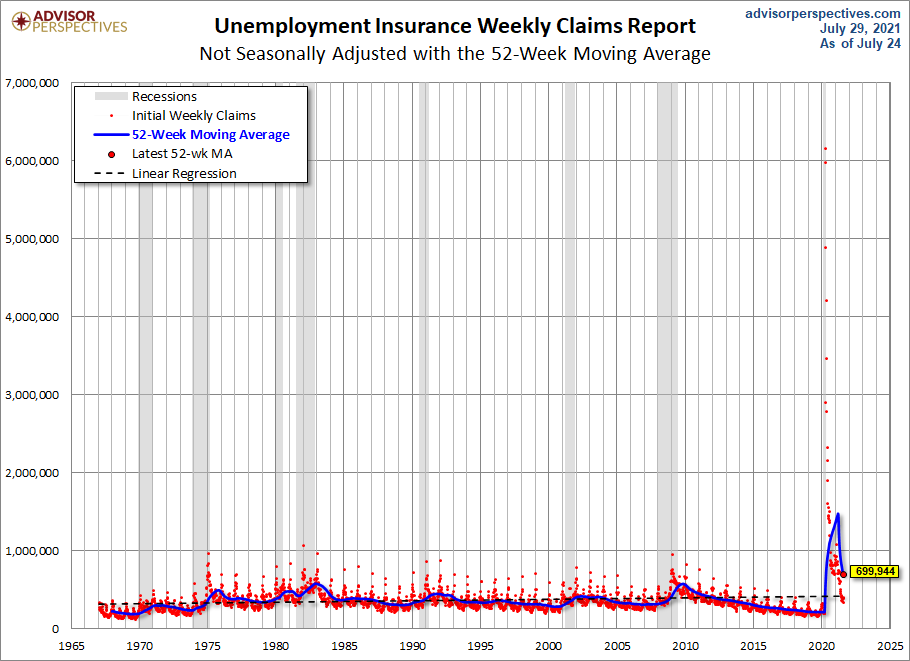 Nonseasonally Adjusted 52-week MA