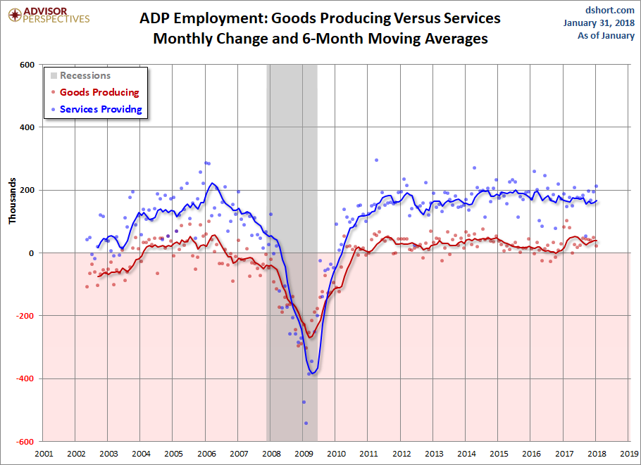 Goods Producing versus Services
