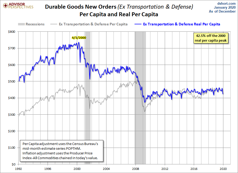 Core ex Defense per Capita