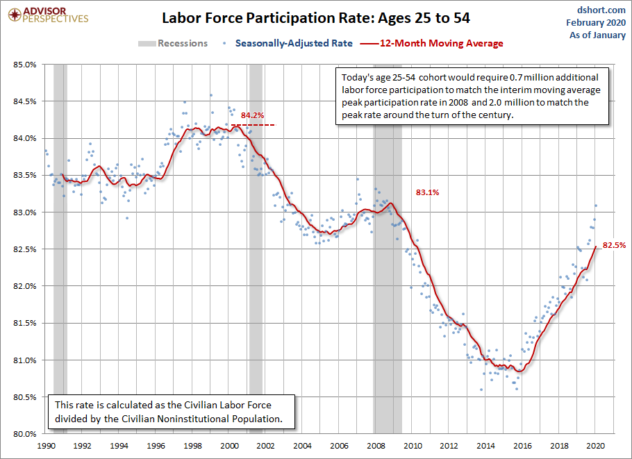 LFPR Ages 25-54