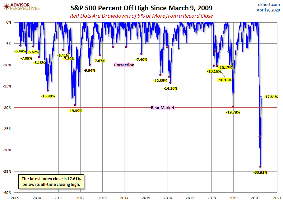 S&P 500 Drawdowns