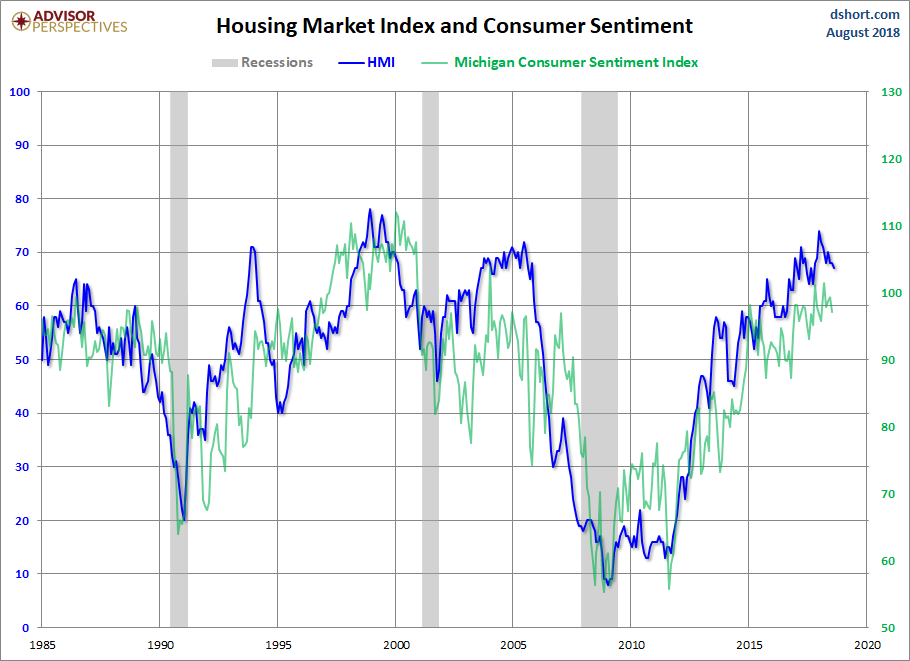 HMI and Consumer Sentiment
