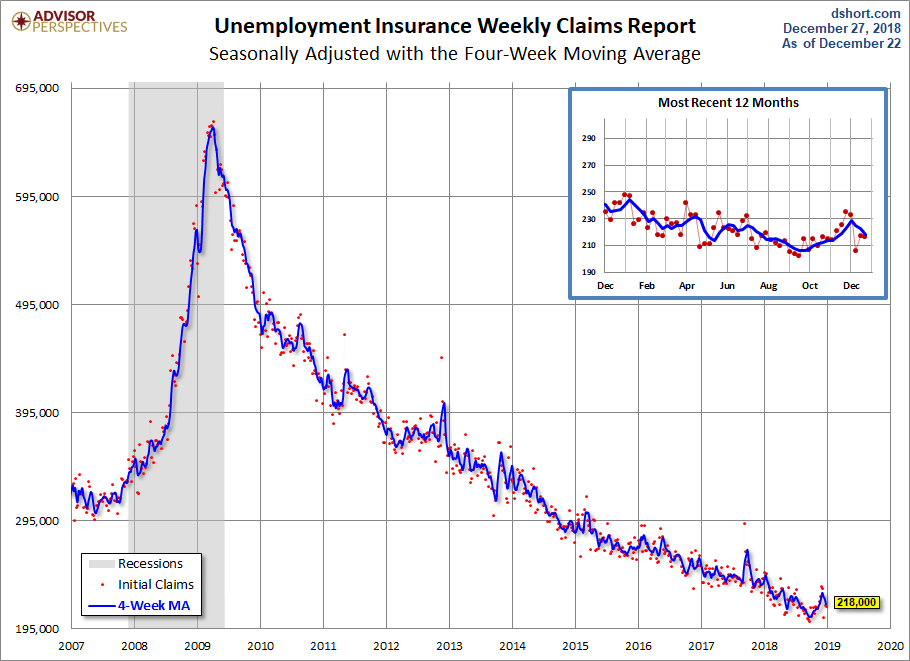 Unemployment Claims since 2007
