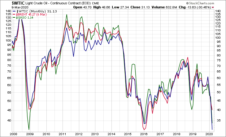 WTIC BRENT GASO
