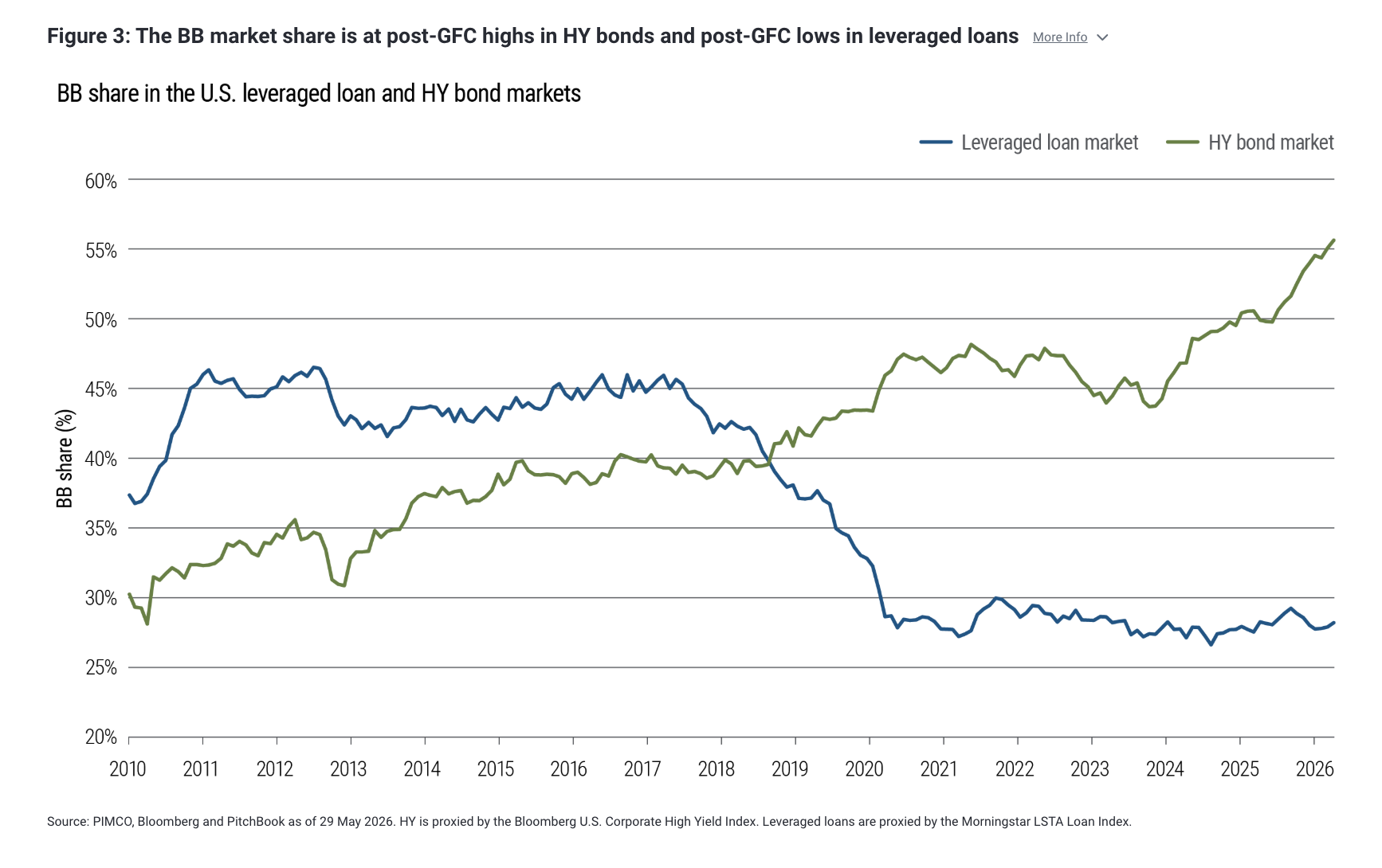 Figure 3: The BB market share is at post-GFC highs in HY bonds and post-GFC lows in leveraged loans More Info
