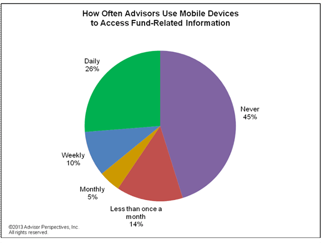 How often Advisors use Mobile Devices