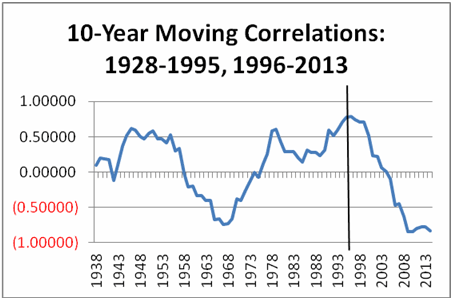 10 Year Moving Correlations
