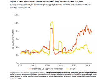 SMS has remained much less volatile than bonds over the last year