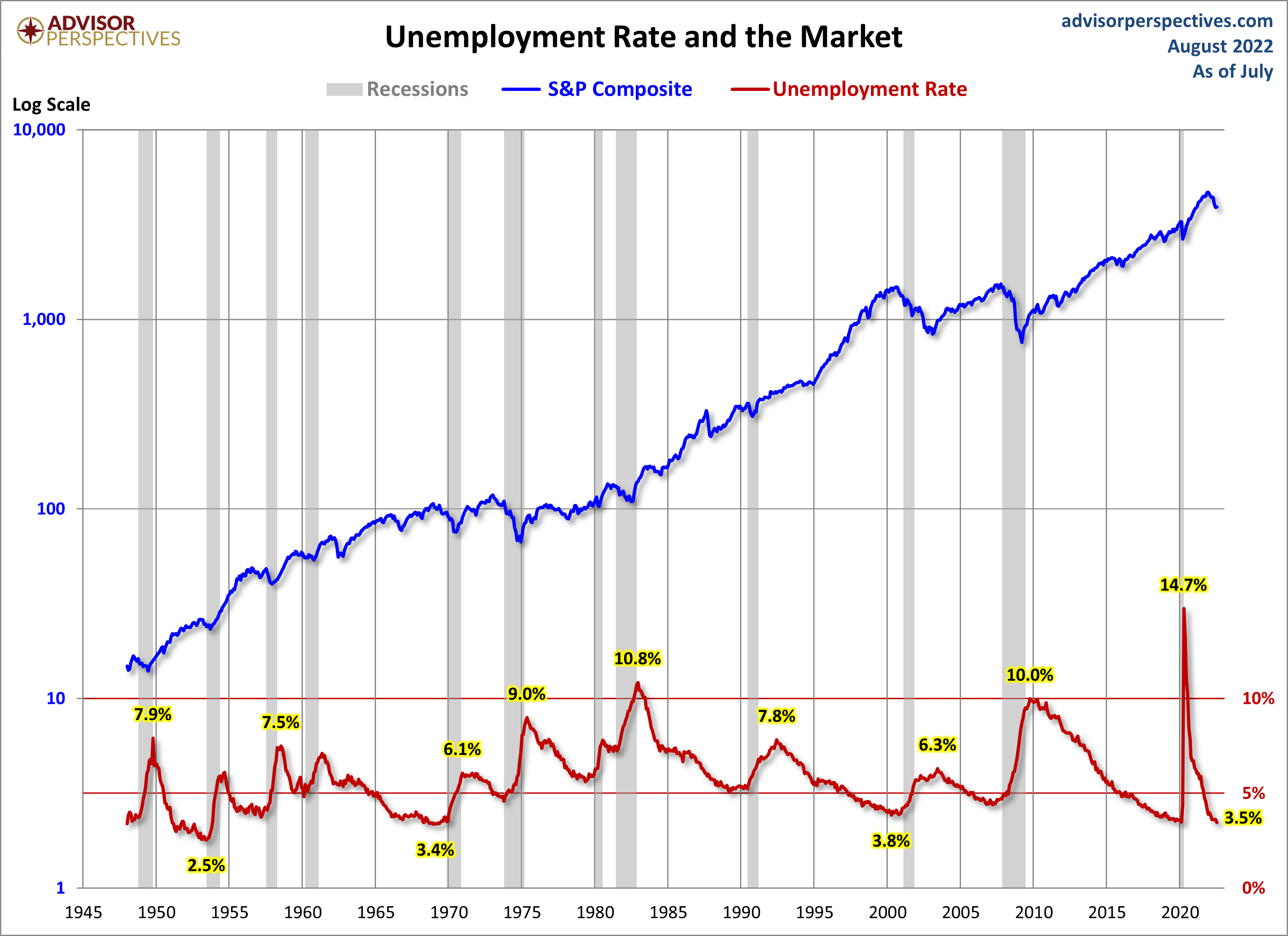 Unemployment and the Market