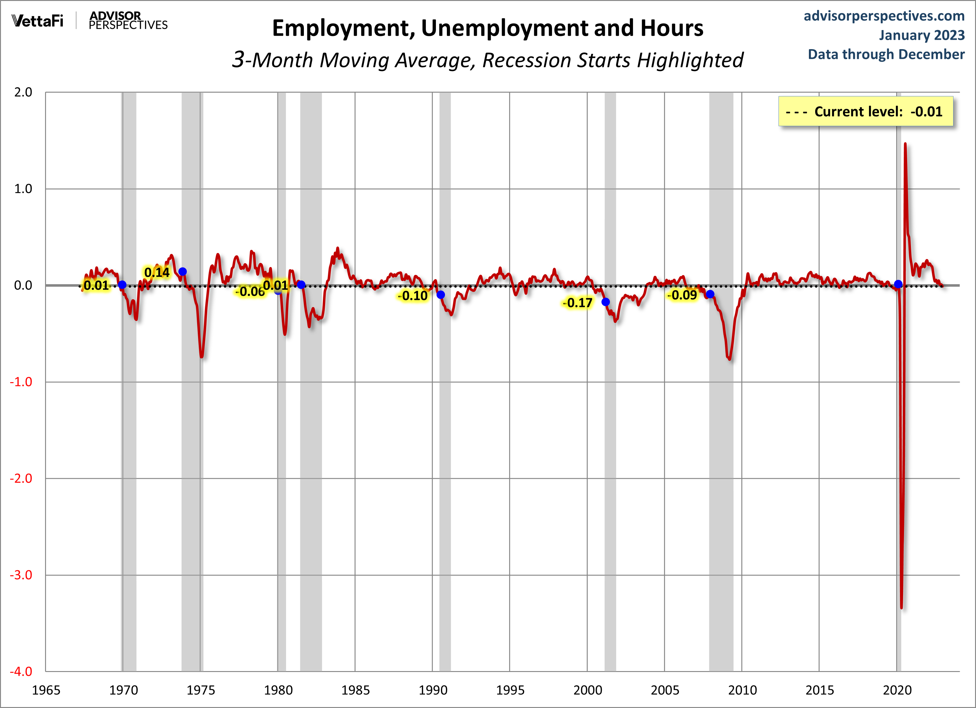 Employment