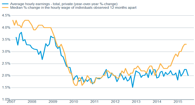 Wages should be on the rise—based on history