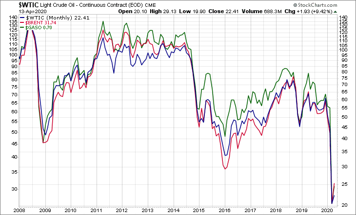 WTIC BRENT GASO