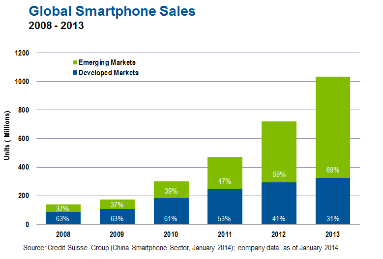 2015_Smartphonesales