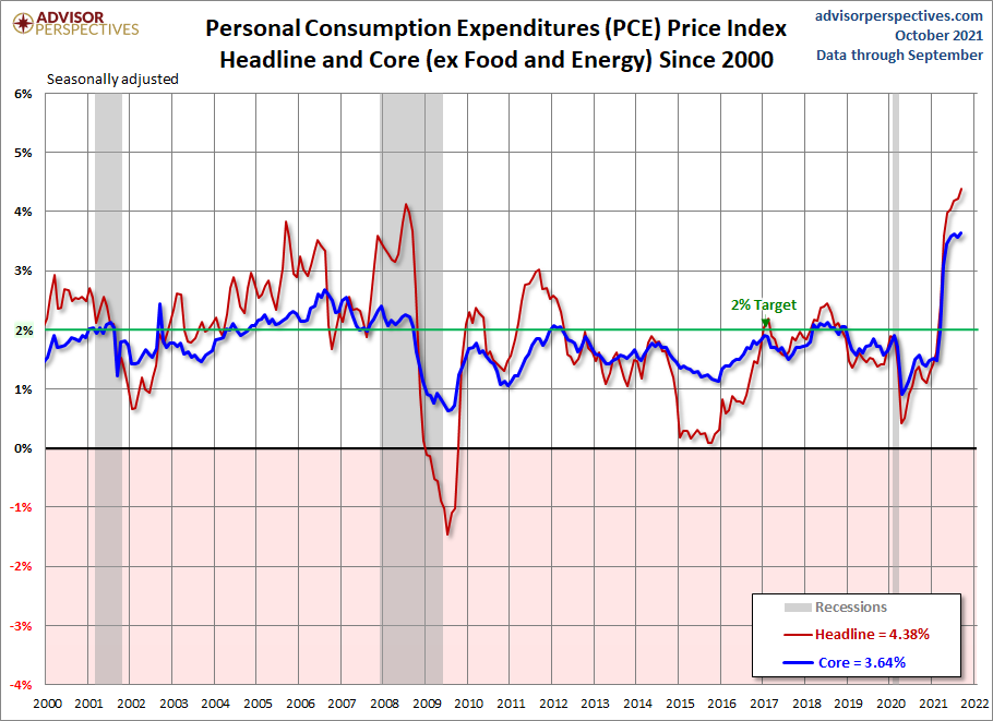 PCE Price Index since 2000