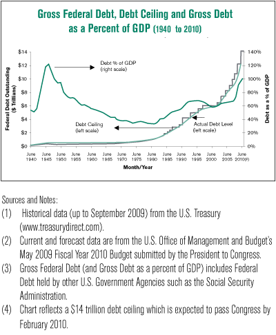 Gross Federal Debt