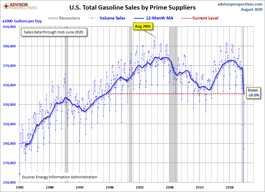 Gasoline Volume Sales