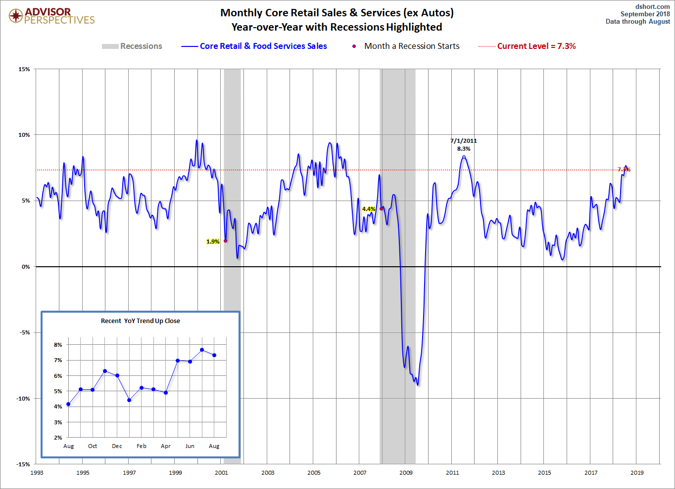 Core Retail Sales YoY