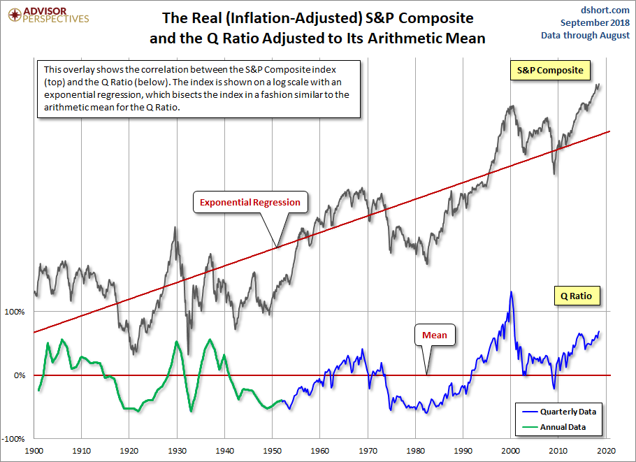 Q Ratio and the Market