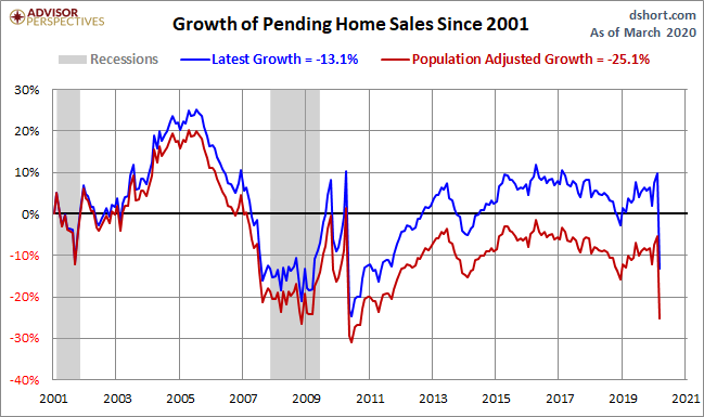Pending Home Sales Growth
