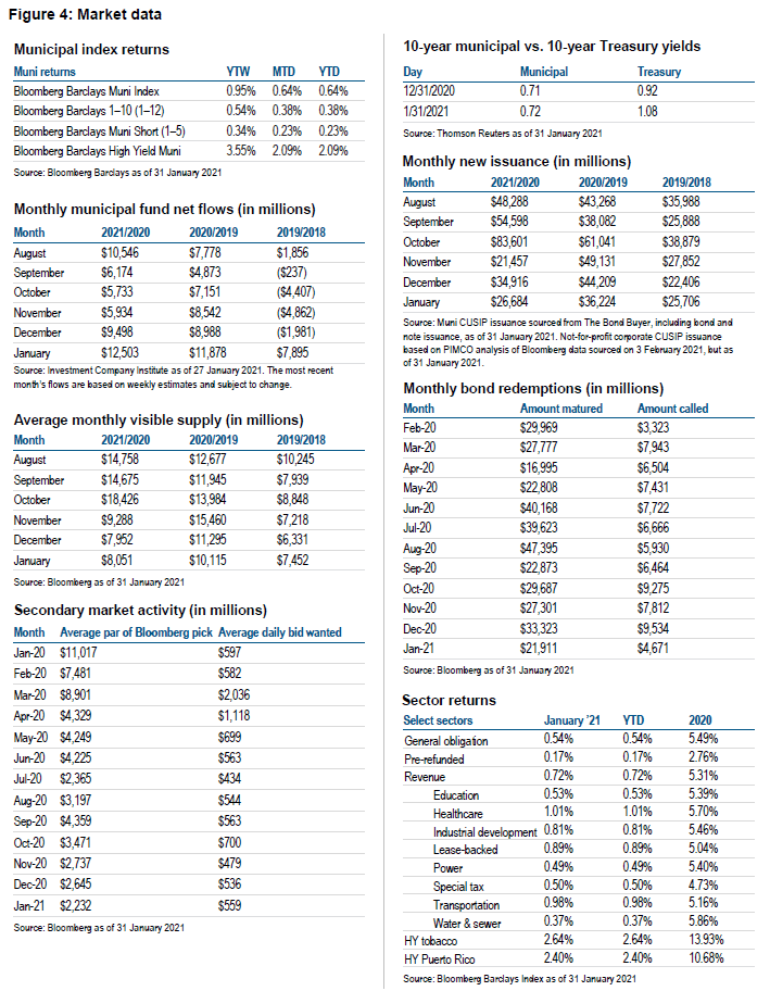 Figure 4 includes market data as detailed in tables, as of 31 January 2021. Figure 4 includes market data as detailed in tables, as of 31 January 2021.