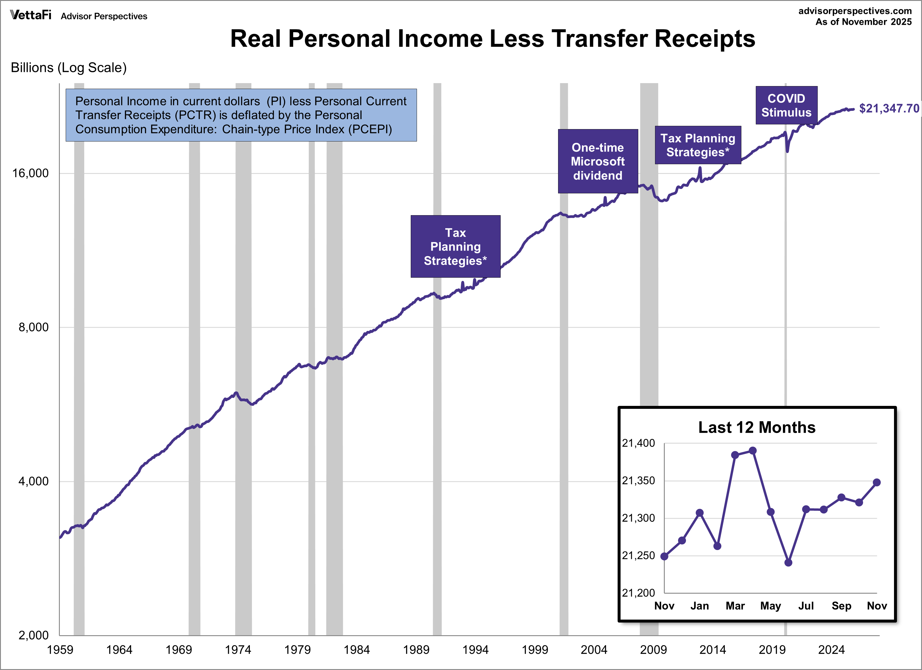 The Big Four Recession Indicators: Real Personal Income - dshort - Advisor  Perspectives