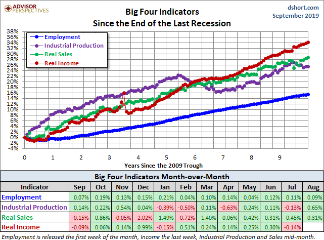 Big Four Since the 2009 Trough
