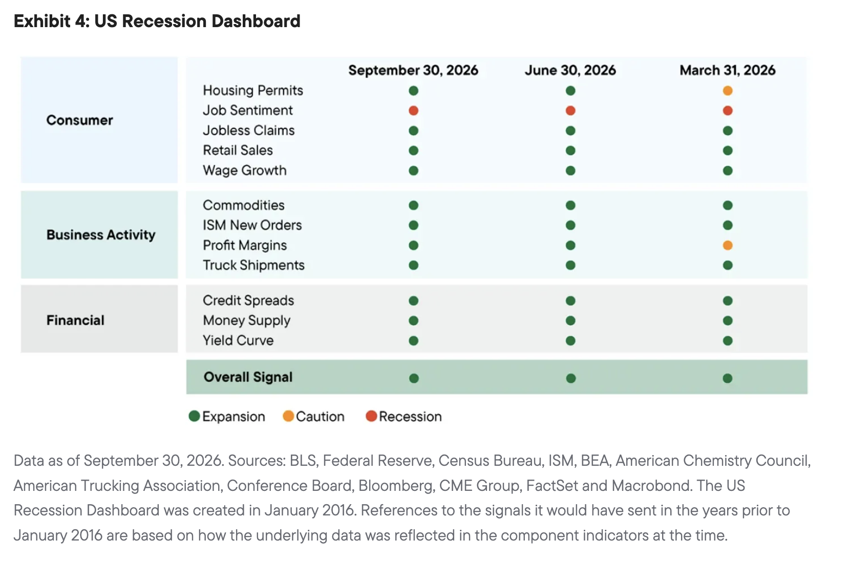 Exhibit 4: US Recession Dashboard