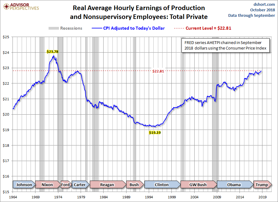 Real Hourly Earnings