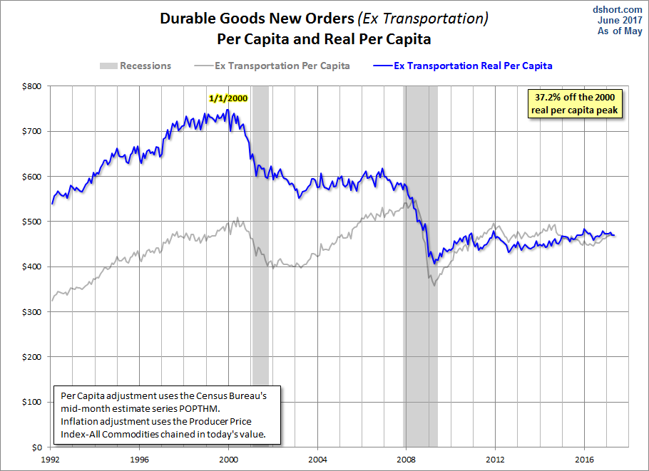 Core per Capita