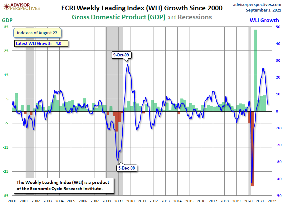 WLI Growth since 2000