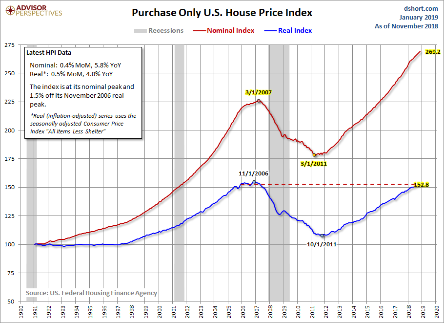 House Price Index