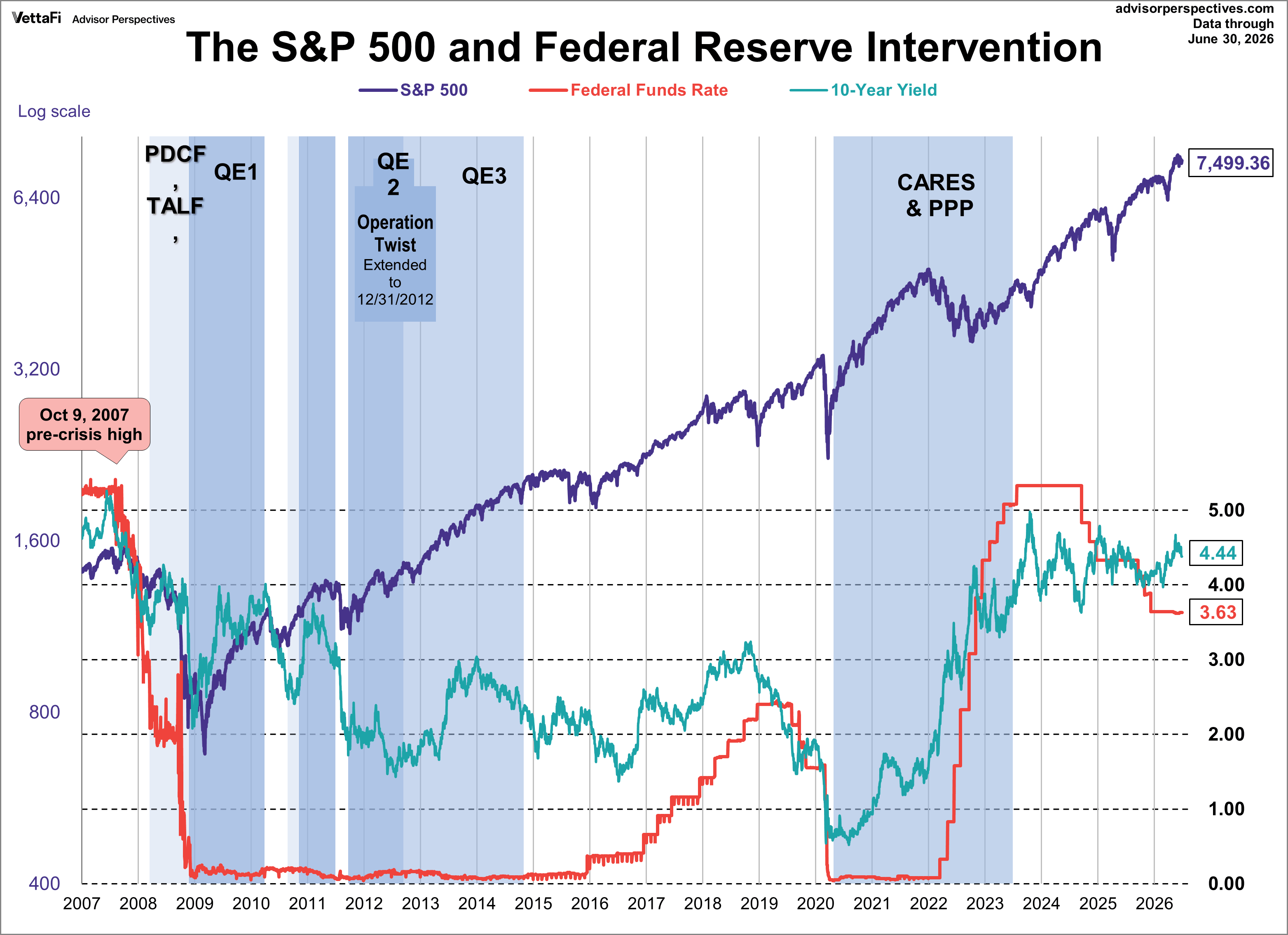 10-year note and S&P 500 with Fed Intervention
