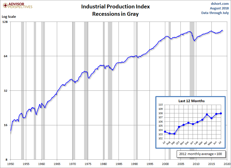 Industrial Production