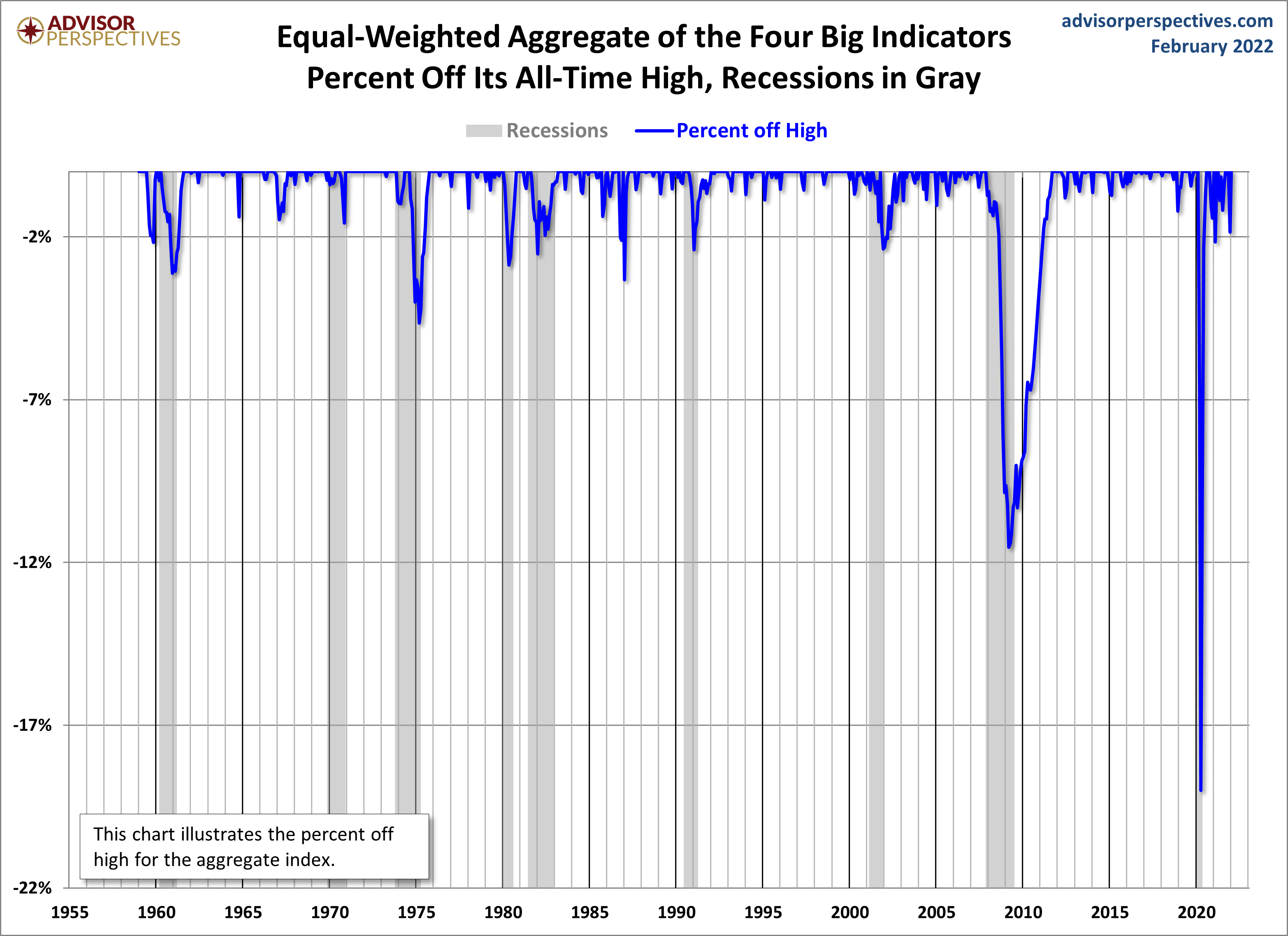 Big Four Aggregate Percent off Highs