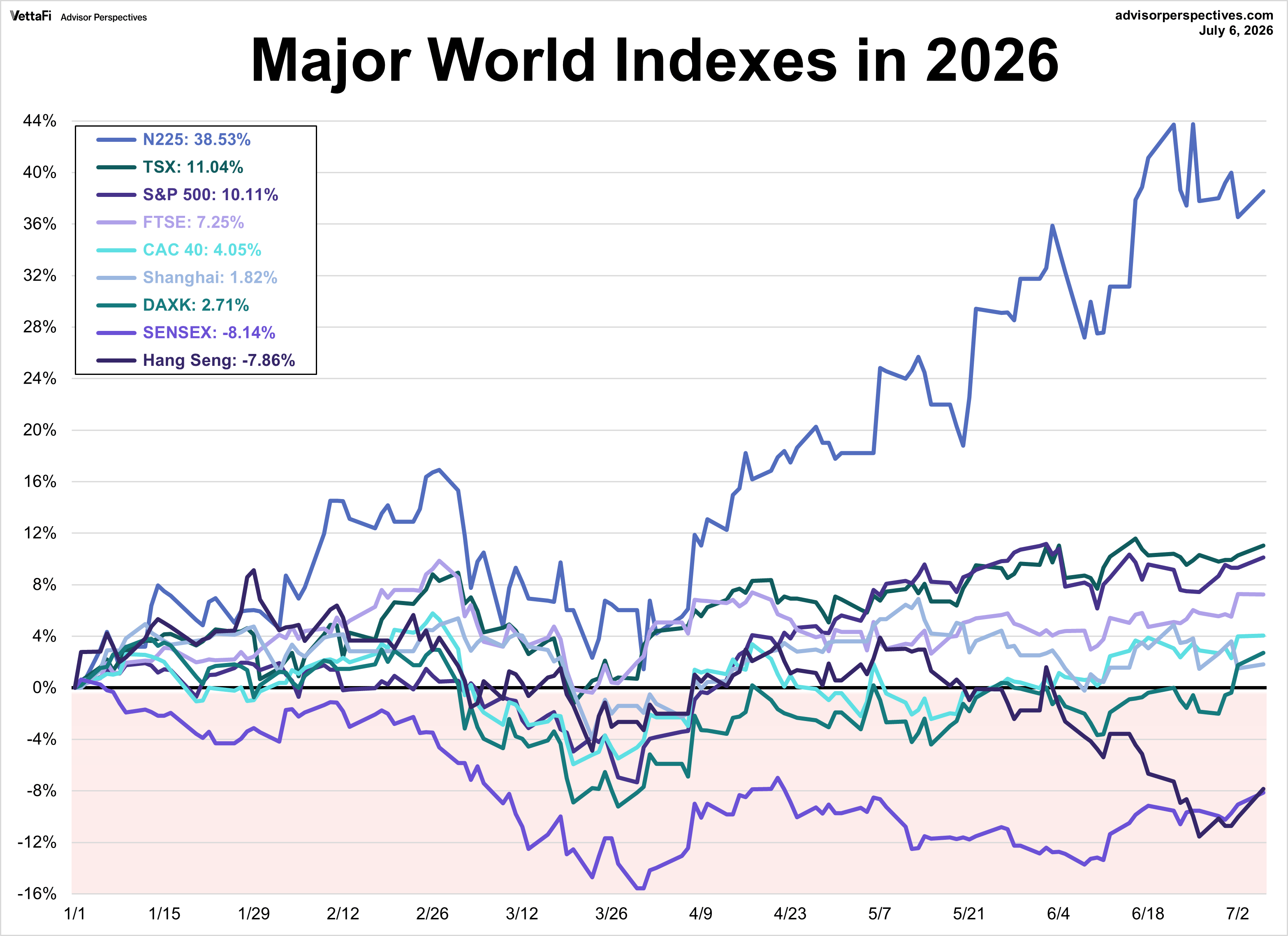World Markets Watchlist 2025 YTD performance