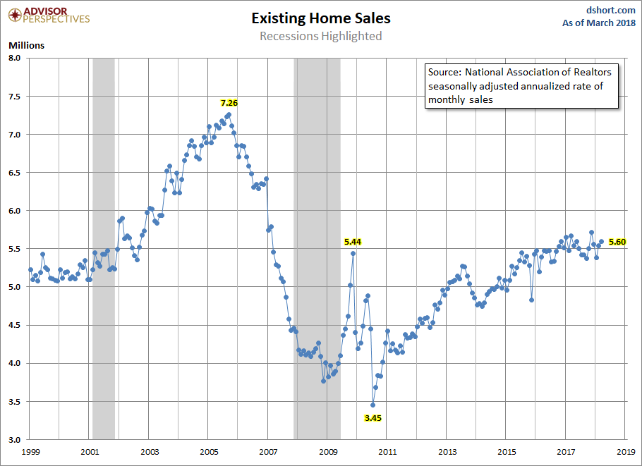 Existing Home Sales