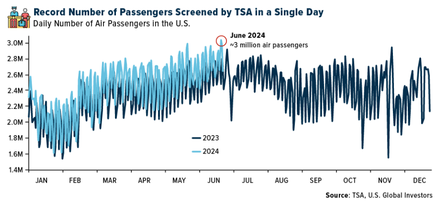 record number passengers