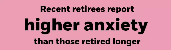 Recent retirees report higher anxiety than those retired longer